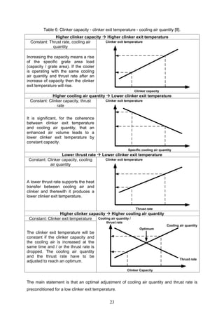 23
Table 6: Clinker capacity - clinker exit temperature - cooling air quantity [8].
Higher clinker capacity Higher clinker exit temperature
Constant: Thrust rate, cooling air
quantity
Increasing the capacity means a rise
of the specific grate area load
(capacity / grate area). If the cooler
is operating with the same cooling
air quantity and thrust rate after an
increase of capacity then the clinker
exit temperature will rise.
Higher cooling air quantity Lower clinker exit temperature
Constant: Clinker capacity, thrust
rate
It is significant, for the coherence
between clinker exit temperature
and cooling air quantity, that an
enhanced air volume leads to a
lower clinker exit temperature by
constant capacity.
Lower thrust rate Lower clinker exit temperature
Constant: Clinker capacity, cooling
air quantity
A lower thrust rate supports the heat
transfer between cooling air and
clinker and therewith it produces a
lower clinker exit temperature.
Higher clinker capacity Higher cooling air quantity
Constant: Clinker exit temperature
The clinker exit temperature will be
constant if the clinker capacity and
the cooling air is increased at the
same time and / or the thrust rate is
dropped. The cooling air quantity
and the thrust rate have to be
adjusted to reach an optimum.
The main statement is that an optimal adjustment of cooling air quantity and thrust rate is
preconditioned for a low clinker exit temperature.
 