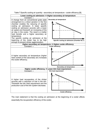 24
Table 7:Specific cooling air quantity - secondary air temperature - cooler efficiency [8].
Lower cooling air admission Higher secondary air temperature
Constant: --
A change from an conventional grate plate
arrangement to a direct aeration in the first
chamber enables the reducing of specific
cooling air admission. A lower specific
cooling air admission accords with a lower
air speed and therewith an increasing of the
air stay in the cooler. The result is a better
heat transfer and a higher secondary air
temperature.
The specific cooling air admission at the
beginning of the cooler has to be high
enough to prevent clinker agglomeration.
Higher secondary air temperature Higher cooler efficiency
Constant: --
A higher secondary air temperature (higher
heat content of the secondary air) increases
the cooler efficiency.
Higher cooler efficiency Lower kiln heat requirement
Constant: --
A higher heat recuperation of the clinker
accords with a reduction of fuel in the kiln.
Therewith the kiln heat requirement and the
production cost of the kiln system decrease.
The main statement is that the cooling air admission at the beginning of a cooler affects
essentially the recuperation efficiency of the cooler.
 