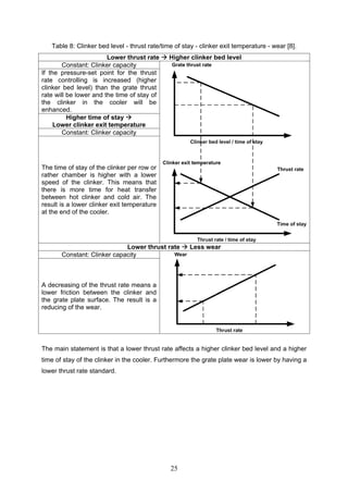 25
Table 8: Clinker bed level - thrust rate/time of stay - clinker exit temperature - wear [8].
Lower thrust rate Higher clinker bed level
Constant: Clinker capacity
If the pressure-set point for the thrust
rate controlling is increased (higher
clinker bed level) than the grate thrust
rate will be lower and the time of stay of
the clinker in the cooler will be
enhanced.
Higher time of stay
Lower clinker exit temperature
Constant: Clinker capacity
The time of stay of the clinker per row or
rather chamber is higher with a lower
speed of the clinker. This means that
there is more time for heat transfer
between hot clinker and cold air. The
result is a lower clinker exit temperature
at the end of the cooler.
Lower thrust rate Less wear
Constant: Clinker capacity
A decreasing of the thrust rate means a
lower friction between the clinker and
the grate plate surface. The result is a
reducing of the wear.
The main statement is that a lower thrust rate affects a higher clinker bed level and a higher
time of stay of the clinker in the cooler. Furthermore the grate plate wear is lower by having a
lower thrust rate standard.
 