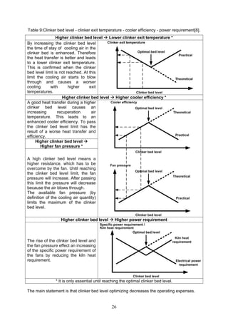 26
Table 9:Clinker bed level - clinker exit temperature - cooler efficiency - power requirement[8].
Higher clinker bed level Lower clinker exit temperature *
By increasing the clinker bed level
the time of stay of cooling air in the
clinker bed is enhanced. Therefore
the heat transfer is better and leads
to a lower clinker exit temperature.
This is confirmed when the clinker
bed level limit is not reached. At this
limit the cooling air starts to blow
through and causes a worser
cooling with higher exit
temperatures.
Higher clinker bed level Higher cooler efficiency *
A good heat transfer during a higher
clinker bed level causes an
increasing recuperation air
temperature. This leads to an
enhanced cooler efficiency. To pass
the clinker bed level limit has the
result of a worse heat transfer and
efficiency.
Higher clinker bed level
Higher fan pressure *
A high clinker bed level means a
higher resistance, which has to be
overcome by the fan. Until reaching
the clinker bed level limit, the fan
pressure will increase. After passing
this limit the pressure will decrease
because the air blows through.
The available fan pressure (by
definition of the cooling air quantity)
limits the maximum of the clinker
bed level.
Higher clinker bed level Higher power requirement
The rise of the clinker bed level and
the fan pressure effect an increasing
of the specific power requirement of
the fans by reducing the kiln heat
requirement.
* It is only essential until reaching the optimal clinker bed level.
The main statement is that clinker bed level optimizing decreases the operating expenses.
 