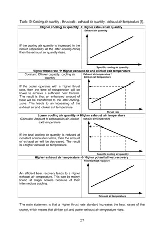 27
Table 10: Cooling air quantity - thrust rate - exhaust air quantity - exhaust air temperature [8].
Higher cooling air quantity Higher exhaust air quantity
If the cooling air quantity is increased in the
cooler (especially at the after-cooling-zone)
then the exhaust air quantity rises.
Higher thrust rate Higher exhaust air and clinker exit temperature
Constant: Clinker capacity, cooling air
quantity
If the cooler operates with a higher thrust
rate, then the time of recuperation will be
lower to achieve a sufficient heat transfer.
The result is that an enhanced amount of
heat will be transferred to the after-cooling-
zone. This leads to an increasing of the
exhaust air and clinker exit temperature.
Lower cooling air quantity Higher exhaust air temperature
Constant: Amount of combustion air, clinker
exit temperature
If the total cooling air quantity is reduced at
constant combustion terms, then the amount
of exhaust air will be decreased. The result
is a higher exhaust air temperature.
Higher exhaust air temperature Higher potential heat recovery
An efficient heat recovery leads to a higher
exhaust air temperature. This can be mainly
found at stage coolers because of their
intermediate cooling.
The main statement is that a higher thrust rate standard increases the heat losses of the
cooler, which means that clinker exit and cooler exhaust air temperature rises.
 