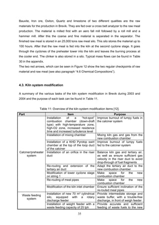 35
Bauxite, Iron ore, Oxiton, Quartz and limestone of two different qualities are the raw
materials for the production in Brevik. They are fed over a cross belt analyzer to the raw meal
production. The material is milled first with an aero fall mill followed by a roll mill and a
hammer mill. After this the coarse and fine material is separated in the separator. The
finished raw meal is stored in an 25,000 tons raw meal silo. This silo stores the material up to
100 hours. After that the raw meal is fed into the kiln at the second cyclone stage. It goes
through the cyclones of the preheater tower into the kiln and leaves the burning process at
the cooler end. The clinker is also stored in a silo. Typical mass flows can be found in Table
30 in the appendix.
The two red arrows, which can be seen in Figure 12 show the two regular checkpoints of raw
material and raw meal (see also paragraph “4.6 Chemical Compositions”).
4.3. Kiln system modification
A summary of the various tasks of the kiln system modification in Brevik during 2003 and
2004 and the purpose of each task can be found in Table 11.
Table 11: Overview of the kiln system modification items [12].
Part Item Purpose
Installation of a “hot-spot”
combustion chamber (down-draft
type) with high-temperature zone,
high-O2 zone, increased residence
time and increased turbulence level
Improve burnout of lumpy fuels in
the calciner system
Installation of mixing chamber Mixing kiln gas and gas from the
new combustion chamber
Installation of a KHD Pyrotop swirl
chamber at the top of the loop duct
of the calciner
Improve burnout of lumpy fuels
fed to the calciner system
Installation of an orifice in the riser
duct
Balance kiln gas and tertiary air,
as well as ensure sufficient gas
velocity in the riser duct to avoid
drop-through of fuel fragments
Re-routing and extension of the
tertiary air duct
Adapt the tertiary air duct to the
new combustion chamber
Modification of lower cyclone stage
on string 1
Make space for the new
combustion chamber
Re-routing of meal pipes Make space for the new
combustion chamber
Calciner/preheater
system
Modification of the kiln inlet chamber Ensure sufficient inclination of the
re-routed meal pipes
Installation of new 70 m³ cylindrical
silo, equipped with a rotary
discharge feeder
Provide intermediate storage and
waste buffer, with a trouble-free
discharge, in front of weigh feeder
Waste feeding
system
Installation of weight feeder with a
waste feeding capacity of 25 tph
Provide accurate and sufficient
feeding of waste fuels to the new
 