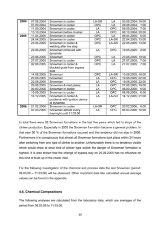 40
07.08.2004 Snowman in cooler LA-SR LA 05.08.2004; 19:00
07.09.2004 Snowman in cooler OPC LA 28.08.2004; 1:00
11.09.2004 Snowman in cooler LA OPC 09.09.2004; 7:00
2004
13.10.2004 Snowman before crusher LA OPC 08.10.2004; 20:00
11.04.2005 Snowman in cooler OPC LA 08.04.2005; 5:00
24.04.2005 Snowman in cooler OPC LA-SR 22.04.2005; 15:00
23.05.2005 Snowman in cooler &
welding after tire slap
OPC LA-SR 22.05.2005; 13:00
22.06.2005 Snowman removed with
dynamite
LA OPC 19.05.2005; 2:00
23.06.2005 Snowman OPC LA 23.06.2005; 10:00
27.07.2005 Snowman in cooler OPC LA 27.07.2005; 7:00
02.08.2005 Snowman in cooler &
blocked grate from bypass
dust
OPC LA 27.07.2005; 7:00
14.08.2005 Snowman OPC LA-SR 13.08.2005; 16:00
20.08.2005 Snowman LA OPC 19.08.2005; 22:00
22.08.2005 Snowman LA OPC 19.08.2005; 22:00
29.08.2005 Snowman & inlet plates LA OPC 27.08.2005; 19:00
09.09.2005 Snowman in cooler LA OPC 08.09.2005; 6:00
10.09.2005 Snowman in cooler LA OPC 08.09.2005; 6:00
2005
16.12.2005 Snowman in cooler &
problems with ignition device
of dynamite
LA LA-SR 14.12.2005; 21:00
21.02.2006 Snowman in cooler LA-SR OPC 20.02.2006; 6:002006
07.03.2006 Snowman almost every
day/night until 11.03.06
LA OPC 06.03.2006; 10:00
In total there were 28 Snowman formations in the last five years which led to stops of the
clinker production. Especially in 2005 the Snowman formation became a general problem. In
that year 50 % of the Snowman formations occured and this tendency did not stop in 2006.
Furthermore it is conspicuous that almost all Snowman formations took place within 24 hours
after switching from one type of clinker to another. Unfortunately there is no tendency visible
which would show at what kind of clinker type switch the danger of Snowman formation is
highest. It is also shown that the change of bypass way on 25.08.2005 has no influence on
this kind of build up in the cooler inlet.
For the following investigation of the chemical and process data the last Snowmen (period:
06.03.06 – 11.03.06) will be observed. Other important data like calculated annual average
values can be found in the appendix.
4.6. Chemical Compositions
The following analyses are calculated from the laboratory data, which are averages of the
period from 06.03.06 to 11.03.06.
 