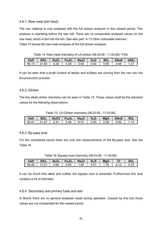 41
4.6.1. Raw meal (kiln feed)
The raw material is only analysed with the full stream analyzer in this viewed period. This
analyser is operating before the raw mill. There are no comparable analysed values for the
raw meal, which is fed into the kiln. See also part “4.13 Other noticeable features”.
Table 14 shows the raw meal analyses of the full stream analyser.
Table 14: Raw meal chemistry of LA-clinker (06.03.06 - 11.03.06) *FSA.
CaO SiO2 Al2O3 Fe2O3 Na2O K2O SO3 Alkali xSO3
66.10 21.84 4.26 3.28 0.44 0.40 0.80 0.68 1.21
It can be seen that a small content of alkalis and sulfates are coming from the raw mix into
the production process.
4.6.2. Clinker
The low alkali clinker chemistry can be seen in Table 15. Those values shall be the standard
values for the following observations.
Table 15: LA-Clinker chemistry (06.03.06 - 11.03.06).
CaO SiO2 Al2O3 Fe2O3 Na2O K2O MgO Alkali SO3
65.01 21.47 4.37 3.46 0.31 0.45 2.08 0.60 1.10
4.6.3. By-pass dust
For the considered period there are only two measurements of the By-pass dust. See the
Table 16.
Table 16: Bypass dust chemistry (06.03.06 - 11.03.06).
CaO SiO2 Al2O3 Fe2O3 Na2O K2O MgO Cl SO3
56.90 17.21 3.66 2.65 1.06 4.51 1.76 4.13 5.70
It can be found that alkali and sulfate rich bypass dust is extracted. Furthermore this dust
contains a lot of chlorides.
4.6.4. Secondary and primary fuels and ash
In Brevik there are no general analyses made during operation. Caused by this fact those
values are not comparable for the viewed period.
 