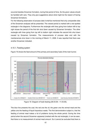 43
occurred besides Snowman formation, during that period of time. So the given values should
be handled with care. They only give suggestions about what might be the reason of having
Snowman formations.
For the following observation of process data it shall be mentioned that only comparable data
of the Snowman analyses will be presented. The viewed period is marked with a red spotted
rectangle in the diagrams. Furthermore the rectangle with lines going from bottom left to top
right shows the period of the first kiln shut down caused by Snowman formation. The other
rectangle with lines going from top left to bottom right indicates the second kiln shut down
caused by Snowman formation. The measurements of process data end with the
maintenances shut down in the morning of March 11, 2006. It was reported that there was
another Snowman indicated.
4.10.1. Feeding system
Figure 16 shows the feed amount of the primary and secondary fuels of the main burner.
Figure 16: Diagram of fuels feeding (06.03.06 - 11.03.06).
The blue line presents the coal, the red one the oil, the green one the animal meal and the
yellow one the feeding of liquid hazardous waste. The first demonstrative subject is, that the
feeding of animal meal makes a lot of problems during the whole period. During the time
period when the second Snowman appeared (marked with the red rectangle), it can be seen,
that there is no measurement of animal meal amount. So it cannot be excluded that there is
 