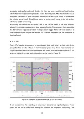 44
a possible feeding of animal meal. Besides this there are some regulations of coal feeding,
which show that the operator regulates the heat in the kiln system. After the animal feeding is
shut down the amount of liquid hazardous waste and coal gets higher values to compensate
the missing animal meal. Overall there seems to be too much energy in the kiln system
which may lead to overburning.
Additionally, the feeding of secondary fuels to the calciner seem to be very unstable,
although the process measurements show a steady feeding. The secondary fuels, especially
the RDF contains big pieces of wood. These pieces are bigger than a fist, which also lead to
other problems at the bypass filter system. So it can be mentioned that the steadiness of
feed is affected.
4.10.2. Kiln
Figure 17 shows the temperatures of secondary air (blue line), tertiary air (red line), clinker
exit (yellow line) and the exhaust air from the cooler (green line). These measurements can
only show tendencies and do not represent the real values. The other important values of kiln
amp (red line) and raw meal feeding (blue line) can be found in Figure 18.
Figure 17: Diagram of temperatures (06.03.06 - 11.03.06).
It can be seen that the secondary air temperature contains two significant peaks. These
peaks are the results of the fuel feeding and underline the suggested overburning. The
 