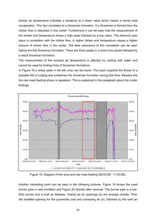 45
tertiary air temperature indicates a tendency to a lower value which means a worse heat
recuperation. This fact correlates to a Snowman formation. If a Snowman is formed then the
clinker flow is disturbed in the cooler. Furthermore it can be seen that the measurement of
the clinker end temperature shows a high peak followed by a low value. This behavior also
stays in correlation with the clinker flow. A higher clinker end temperature means a higher
amount of clinker flow in the cooler. The best coherence of this correlation can be seen
before the first Snowman formation. There are three peaks in a short time period followed by
a result Snowman formation.
The measurement of the exhaust air temperature is affected by cooling with water and
cannot be used for finding hints of Snowmen formations.
In Figure 18 a sharp peak in the kiln amp can be found. This peak supports the thesis of a
possible fall of coating and underlines the Snowman formation during that time. Besides this
the raw meal feeding shows a regulation. This is explained in the paragraph about the cooler
findings.
Figure 18: Diagram of kiln amp and raw meal feeding (06.03.06 - 11.03.06).
Another interesting point can be seen in the following pictures. Figure 19 shows the used
burner pipe in new condition and Figure 20 directly after removal. The burner pipe is a low-
NOx burner and is built as followes. Twenty jet air openings (a) are arrange outside. Then
the installed opening for the pulverized coal and conveying air (b), followed by the swirl air
 