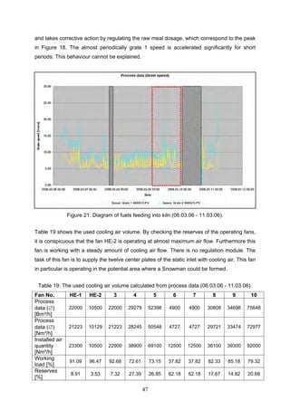 47
and takes corrective action by regulating the raw meal dosage, which correspond to the peak
in Figure 18. The almost periodically grate 1 speed is accelerated significantly for short
periods. This behaviour cannot be explained.
Figure 21: Diagram of fuels feeding into kiln (06.03.06 - 11.03.06).
Table 19 shows the used cooling air volume. By checking the reserves of the operating fans,
it is conspicuous that the fan HE-2 is operating at almost maximum air flow. Furthermore this
fan is working with a steady amount of cooling air flow. There is no regulation module. The
task of this fan is to supply the twelve center plates of the static inlet with cooling air. This fan
in particular is operating in the potential area where a Snowman could be formed.
Table 19: The used cooling air volume calculated from process data (06.03.06 - 11.03.06).
Fan No. HE-1 HE-2 3 4 5 6 7 8 9 10
Process
data ( )
[Bm³/h]
22000 10500 22000 29279 52398 4900 4900 30808 34698 75648
Process
data ( )
[Nm³/h]
21223 10129 21223 28245 50548 4727 4727 29721 33474 72977
Installed air
quantity
[Nm³/h]
23300 10500 22900 38900 69100 12500 12500 36100 39300 92000
Working
load [%]
91.09 96.47 92.68 72.61 73.15 37.82 37.82 82.33 85.18 79.32
Reserves
[%]
8.91 3.53 7.32 27.39 26.85 62.18 62.18 17.67 14.82 20.68
 
