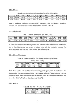 55
5.5.2. Clinker
Table 22: Clinker chemistry of both lines (WT2 & WT3) from 2005.
CaO SiO2 Al2O3 Fe2O3 MgO K2O SO3 Na2O MnO
WT2 67.46 21.32 5.57 3.26 1.21 0.40 0.28 0.00 0.00
WT3 67.41 21.15 5.62 3.31 1.19 0.38 0.25 0.00 0.00
Table 22 shows the measured Clinker chemistry from 2005. Here the content of sulfates is
very low. This fact can be also seen at the calculated moduli in Table 25.
5.5.3. Bypass dust
Table 23: Bypass chemistry of both lines (2005).
CaO SiO2 Al2O3 Fe2O3 K2O SO3 MgO Cl F Na2O MnO
WT2 0.00 0.00 0.00 0.00 19.20 8.72 0.00 9.09 0.00 0.47 0.00
WT3 0.00 0.00 0.00 0.00 23.91 12.53 0.00 9.99 0.00 0.61 0.00
In Table 23 it can be seen that the bypass dust is rich on sulfates and chlorides. In addition it
can be found that only a low content of sodium oxide is in the production process. The
extracted bypass dust indicates a high content of potassium oxide.
5.5.4. Clinker Mineralogy
Table 24: Clinker mineralogy from laboratory data and calculated
melting phase (2005).
C3S C2S C3A C4AF CaOfree Melting phase
WT2 66.50 10.98 9.25 9.91 1.00 23.61
WT3 67.78 9.53 9.29 10.06 0.83 23.87
Table 24 shows the values of the clinker mineralogy of Burglengenfeld. It can be seen that
the content of the melting phase is higher than the value at Brevik. Furthermore, the free lime
content is lower, but it can also be seen as a middle value. It is conspicuous that the free
lime value of kiln WT3 is lower than the one of kiln WT2.
5.5.5. Moduli
Table 25: Calculated Moduli of clinker (2005).
LSF SR AR DS
WT2 98.65 2.41 1.71 82.31
WT3 99.13 2.37 1.70 76.63
 