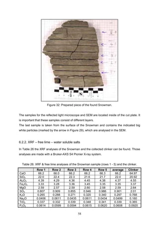 58
Figure 32: Prepared piece of the found Snowman.
The samples for the reflected light microscope and SEM are located inside of the cut plate. It
is important that these samples consist of different layers.
The last sample is taken from the surface of the Snowman and contains the indicated big
white particles (marked by the arrow in Figure 29), which are analysed in the SEM.
6.2.2. XRF – free lime – water soluble salts
In Table 26 the XRF analyses of the Snowman and the collected clinker can be found. Those
analyses are made with a Bruker-AXS S4 Pionier X-ray system.
Table 26: XRF & free lime analyses of the Snowman sample (rows 1 - 5) and the clinker.
Row 1 Row 2 Row 3 Row 4 Row 5 average Clinker
CaO 66.2 66.0 66.2 66.2 66.3 66.2 64.97
SiO2 22.0 22.4 22.3 21.6 21.7 22.0 20.92
Al2O3 4.39 4.29 4.36 4.45 4.38 4.37 4.55
Fe2O3 3.33 3.28 3.36 3.45 3.35 3.35 3.37
MgO 2.59 2.57 2.59 2.60 2.58 2.59 2.64
SO3 0.807 0.909 0.855 0.946 0.986 0.901 2.01
K2O 0.265 0.288 0.271 0.320 0.340 0.297 0.768
Na2O 0.0406 0.0611 0.0435 0.0611 0.0434 0.0499 0.160
TiO2 0.337 0.332 0.339 0.348 0.341 0.339 0.365
P2O5 0.0614 0.0599 0.0594 0.0615 0.0620 0.0608 0.0920
 