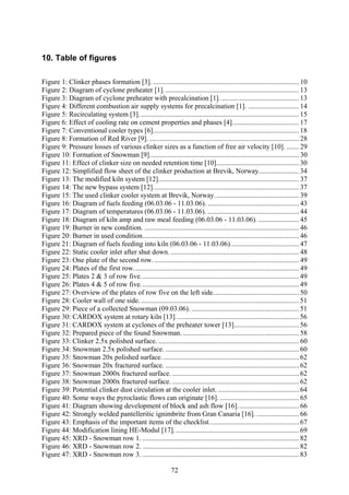 72
10. Table of figures
Figure 1: Clinker phases formation [3]. ................................................................................... 10
Figure 2: Diagram of cyclone preheater [1]............................................................................. 13
Figure 3: Diagram of cyclone preheater with precalcination [1]. ............................................ 13
Figure 4: Different combustion air supply systems for precalcination [1]. ............................. 14
Figure 5: Recirculating system [3]........................................................................................... 15
Figure 6: Effect of cooling rate on cement properties and phases [4]...................................... 17
Figure 7: Conventional cooler types [6]................................................................................... 18
Figure 8: Formation of Red River [9]. ..................................................................................... 28
Figure 9: Pressure losses of various clinker sizes as a function of free air velocity [10]. ....... 29
Figure 10: Formation of Snowman [9]..................................................................................... 30
Figure 11: Effect of clinker size on needed retention time [10]............................................... 30
Figure 12: Simplified flow sheet of the clinker production at Brevik, Norway....................... 34
Figure 13: The modified kiln system [12]................................................................................ 37
Figure 14: The new bypass system [12]................................................................................... 37
Figure 15: The used clinker cooler system at Brevik, Norway................................................ 39
Figure 16: Diagram of fuels feeding (06.03.06 - 11.03.06). .................................................... 43
Figure 17: Diagram of temperatures (06.03.06 - 11.03.06). .................................................... 44
Figure 18: Diagram of kiln amp and raw meal feeding (06.03.06 - 11.03.06). ....................... 45
Figure 19: Burner in new condition. ........................................................................................ 46
Figure 20: Burner in used condition......................................................................................... 46
Figure 21: Diagram of fuels feeding into kiln (06.03.06 - 11.03.06)....................................... 47
Figure 22: Static cooler inlet after shut down. ......................................................................... 48
Figure 23: One plate of the second row. .................................................................................. 49
Figure 24: Plates of the first row.............................................................................................. 49
Figure 25: Plates 2 & 3 of row five.......................................................................................... 49
Figure 26: Plates 4 & 5 of row five.......................................................................................... 49
Figure 27: Overview of the plates of row five on the left side................................................. 50
Figure 28: Cooler wall of one side........................................................................................... 51
Figure 29: Piece of a collected Snowman (09.03.06). ............................................................. 51
Figure 30: CARDOX system at rotary kiln [13]...................................................................... 56
Figure 31: CARDOX system at cyclones of the preheater tower [13]..................................... 56
Figure 32: Prepared piece of the found Snowman. .................................................................. 58
Figure 33: Clinker 2.5x polished surface. ................................................................................ 60
Figure 34: Snowman 2.5x polished surface. ............................................................................ 60
Figure 35: Snowman 20x polished surface. ............................................................................. 62
Figure 36: Snowman 20x fractured surface. ............................................................................ 62
Figure 37: Snowman 2000x fractured surface. ........................................................................ 62
Figure 38: Snowman 2000x fractured surface. ........................................................................ 62
Figure 39: Potential clinker dust circulation at the cooler inlet. .............................................. 64
Figure 40: Some ways the pyroclastic flows can originate [16]. ............................................. 65
Figure 41: Diagram showing development of block and ash flow [16]................................... 66
Figure 42: Strongly welded pantelleritic ignimbrite from Gran Canaria [16]. ........................ 66
Figure 43: Emphasis of the important items of the checklist................................................... 67
Figure 44: Modification lining HE-Modul [17]. ...................................................................... 69
Figure 45: XRD - Snowman row 1. ......................................................................................... 82
Figure 46: XRD - Snowman row 2. ......................................................................................... 82
Figure 47: XRD - Snowman row 3. ......................................................................................... 83
 