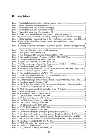 74
11. List of tables
Table 1: Potential phase composition of German cement clinker [1]........................................ 9
Table 2: Moduli of German cement clinker [1]. ...................................................................... 11
Table 3: Essential technical data of rotary coolers [6]............................................................. 19
Table 4: Essential technical data of planetary coolers [6]........................................................ 19
Table 5: Essential technical data of grate coolers [6]............................................................... 19
Table 6: Clinker capacity - clinker exit temperature - cooling air quantity [8]. ...................... 23
Table 7:Specific cooling air quantity - secondary air temperature - cooler efficiency [8]. ..... 24
Table 8: Clinker bed level - thrust rate/time of stay - clinker exit temperature - wear [8]. ..... 25
Table 9:Clinker bed level - clinker exit temperature - cooler efficiency - power
requirement[8]............................................................................................................ 26
Table 10: Cooling air quantity - thrust rate - exhaust air quantity - exhaust air temperature [8].
.................................................................................................................................... 27
Table 11: Overview of the kiln system modification items [12].............................................. 35
Table 12: Kiln system characteristics [12]............................................................................... 38
Table 13: Kiln stops caused by Snowman formation (1999 - 2006)........................................ 39
Table 14: Raw meal chemistry of LA-clinker (06.03.06 - 11.03.06) *FSA. ........................... 41
Table 15: LA-Clinker chemistry (06.03.06 - 11.03.06). .......................................................... 41
Table 16: Bypass dust chemistry (06.03.06 - 11.03.06)........................................................... 41
Table 17: Clinker mineralogy calculated by Bogue and Lea (06.03.06 - 11.03.06)................ 42
Table 18: Calculated Moduli (06.03.06 - 11.03.06)................................................................. 42
Table 19: The used cooling air volume calculated from process data (06.03.06 - 11.03.06). . 47
Table 20: Raw meal chemistry from kiln WT2 (2005)............................................................ 54
Table 21: Raw meal chemistry from kiln WT3 (2005)............................................................ 54
Table 22: Clinker chemistry of both lines (WT2 & WT3) from 2005..................................... 55
Table 23: Bypass chemistry of both lines (2005)..................................................................... 55
Table 24: Clinker mineralogy from laboratory data and calculated melting phase (2005)...... 55
Table 25: Calculated Moduli of clinker (2005)........................................................................ 55
Table 26: XRF & free lime analyses of the Snowman sample (rows 1 - 5) and the clinker.... 58
Table 27: Calculated values (LSF, SR, AR, DS, S)................................................................. 59
Table 28: XRD - Snowman sample corresponding to the LA-clinker..................................... 59
Table 29: Water soluble salts. .................................................................................................. 60
Table 30: Typical mass flows of kiln 6 in Brevik.................................................................... 76
Table 31: OPC-Raw meal chemistry 2004 - 2006. .................................................................. 76
Table 32: LA-Raw meal chemistry 2004 - 2006...................................................................... 76
Table 33: LA-SR-Raw meal chemistry 2004 - 2006................................................................ 76
Table 34: OPC-Clinker chemistry 2004 - 2006. ...................................................................... 77
Table 35: LA-Clinker chemistry 2004 - 2006.......................................................................... 77
Table 36: LA-SR-Clinker chemistry 2004 - 2006.................................................................... 77
Table 37: Bypass dust chemistry 2004 - 2006. ........................................................................ 77
Table 38: Calculations of specific cooling air quantity, Brevik (Kiln 6)................................. 78
Table 39: Calculations of specific cooling air quantity, Burglegenfeld (Kiln 2 - CP)............. 79
Table 40: Calculations of specific cooling air quantity, Burglengenfeld (Kiln 3 - IKN)......... 80
Table 41: XRF & free lime analyses of the Snowman sample (rows 1 - 5) and the clinker.... 81
Table 42: Calculated values (LSF, SR, AR, DS, S)................................................................. 81
Table 43: XRD - Snowman (SM) sample (rows 1 - 5). ........................................................... 81
Table 44: XRD - LA-Clinker sample....................................................................................... 81
Table 45: EDX-analyses of SM(a)-fractured 1000x. ............................................................... 85
 