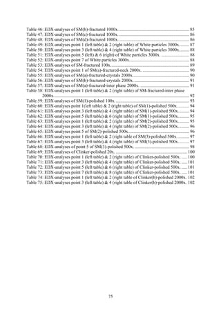 75
Table 46: EDX-analyses of SM(b)-fractured 1000x................................................................ 85
Table 47: EDX-analyses of SM(c)-fractured 1000x. ............................................................... 86
Table 48: EDX-analyses of SM(d)-fractured 1000x................................................................ 86
Table 49: EDX-analyses point 1 (left table) & 2 (right table) of White particles 3000x......... 87
Table 50: EDX-analyses point 3 (left table) & 4 (right table) of White particles 3000x......... 88
Table 51: EDX-analyses point 5 (left) & 6 (right) of White particles 3000x. ......................... 88
Table 52: EDX-analyses point 7 of White particles 3000x...................................................... 88
Table 53: EDX-analyses of SM-fractured 100x....................................................................... 89
Table 54: EDX-analyses point 1 of SM(a)-fractured-neck 2000x. .......................................... 90
Table 55: EDX-analyses of SM(a)-fractured-crystals 2000x................................................... 90
Table 56: EDX-analyses of SM(b)-fractured-crystals 2000x. ................................................. 91
Table 57: EDX-analyses of SM(a)-fractured-inter phase 2000x. ............................................ 91
Table 58: EDX-analyses point 1 (left table) & 2 (right table) of SM-fractured-inter phase
2000x.......................................................................................................................... 92
Table 59: EDX-analyses of SM(1)-polished 100x................................................................... 93
Table 60: EDX-analyses point 1(left table) & 2 (right table) of SM(1)-polished 500x........... 94
Table 61: EDX-analyses point 3 (left table) & 4 (right table) of SM(1)-polished 500x.......... 94
Table 62: EDX-analyses point 5 (left table) & 6 (right table) of SM(1)-polished 500x.......... 95
Table 63: EDX-analyses point 1 (left table) & 2 (right table) of SM(2)-polished 500x.......... 95
Table 64: EDX-analyses point 3 (left table) & 4 (right table) of SM(2)-polished 500x.......... 96
Table 65: EDX-analyses point 5 of SM(2)-polished 500x....................................................... 96
Table 66: EDX-analyses point 1 (left table) & 2 (right table of SM(3)-polished 500x. .......... 97
Table 67: EDX-analyses point 3 (left table) & 4 (right table) of SM(3)-polished 500x.......... 97
Table 68: EDX-analyses of point 5 of SM(3)-polished 500x. ................................................. 98
Table 69: EDX-analyses of Clinker-polished 20x. ................................................................ 100
Table 70: EDX-analyses point 1 (left table) & 2 (right table) of Clinker-polished 500x. ..... 100
Table 71: EDX-analyses point 3 (left table) & 4 (right table) of Clinker-polished 500x. ..... 101
Table 72: EDX-analyses point 5 (left table) & 6 (right table) of Clinker-polished 500x. ..... 101
Table 73: EDX-analyses point 7 (left table) & 8 (right table) of Clinker-polished 500x. ..... 101
Table 74: EDX-analyses point 1 (left table) & 2 (right table of Clinker(b)-polished 2000x. 102
Table 75: EDX-analyses point 3 (left table) & 4 (right table of Clinker(b)-polished 2000x. 102
 