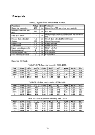 76
12. Appendix
Table 30: Typical mass flows of kiln 6 in Brevik.
Parameter Value Unit Comment
Raw meal production 260 t/h Output from RM; going into raw meal silo
Apparent raw meal feed
rate
220 t/h Kiln feed
Filter dust return 15 t/h
Dust going out from cyclone tower; into kiln feed
silo
Bypass dust extraction 1.6 t/h Cl rich dust extracted from kiln inlet
Clinker 135 t/h Output from cooler
Primary coal 5.5 t/h Rotary kiln fuel
Animal meal 1.5 t/h Rotary kiln fuel
Liquid hazardous waste 1.5 t/h Rotary kiln fuel
Secondary coal 2 t/h Calciner fuel
Refuse derived fuel 13 t/h Calciner fuel
Solid hazardous waste 2 t/h Calciner fuel
Raw meal (kiln feed)
Table 31: OPC-Raw meal chemistry 2004 - 2006.
Year CaO SiO2 Al2O3 Fe2O3 Na2O K2O MgO Alkali SO3
2004 64.64 21.30 4.79 3.29 0.51 1.23 2.93 1.32 1.58
2005 64.69 21.41 4.80 3.71 0.52 1.21 2.77 1.31 1.46
2006 64.10 21.87 5.03 3.66 0.56 1.25 2.96 1.38 1.39
64.48 21.52 4.87 3.55 0.53 1.23 2.88 1.34 1.47
Table 32: LA-Raw meal chemistry 2004 - 2006.
Year CaO SiO2 Al2O3 Fe2O3 Na2O K2O MgO Alkali SO3
2004 66.58 21.84 4.50 3.44 0.25 0.47 2.06 0.56 0.77
2005 66.09 22.03 4.36 3.35 0.28 0.48 2.30 0.59 0.67
2006 65.84 22.26 4.23 3.24 0.26 0.58 1.95 0.64 0.70
66.17 22.04 4.36 3.34 0.26 0.51 2.11 0.60 0.71
Table 33: LA-SR-Raw meal chemistry 2004 - 2006.
Year CaO SiO2 Al2O3 Fe2O3 Na2O K2O MgO Alkali SO3
2004 65.92 22.65 3.57 4.98 0.26 0.48 1.88 0.58 0.74
2005 65.46 22.79 3.46 4.90 0.25 0.48 1.85 0.56 0.65
2006 65.24 22.75 3.39 4.92 0.25 0.46 1.92 0.56 0.63
65.54 22.73 3.47 4.93 0.25 0.47 1.88 0.57 0.67
 
