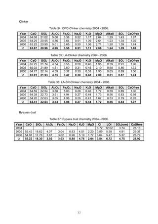 77
Clinker
Table 34: OPC-Clinker chemistry 2004 - 2006.
Year CaO SiO2 Al2O3 Fe2O3 Na2O K2O MgO Alkali SO3 CaOfree
2004 64.08 21.02 5.00 3.38 0.52 1.17 2.64 1.29 1.43 1.97
2005 64.29 20.95 4.86 3.64 0.51 1.09 2.61 1.23 1.34 1.92
2006 63.25 20.90 5.01 3.65 0.50 1.06 2.71 1.20 1.39 1.74
63.87 20.96 4.96 3.55 0.51 1.11 2.66 1.24 1.39 1.88
Table 35: LA-Clinker chemistry 2004 - 2006.
Year CaO SiO2 Al2O3 Fe2O3 Na2O K2O MgO Alkali SO3 CaOfree
2004 65.25 21.74 4.54 3.55 0.28 0.46 1.95 0.59 0.91 1.96
2005 65.02 21.89 4.51 3.50 0.31 0.45 2.10 0.60 0.80 1.72
2006 64.77 22.14 4.59 3.37 0.30 0.53 1.95 0.65 0.89 1.56
65.01 21.93 4.55 3.47 0.30 0.48 2.00 0.61 0.87 1.74
Table 36: LA-SR-Clinker chemistry 2004 - 2006.
Year CaO SiO2 Al2O3 Fe2O3 Na2O K2O MgO Alkali SO3 CaOfree
2004 64.59 22.54 3.68 5.03 0.28 0.46 1.77 0.59 0.89 1.30
2005 64.38 22.73 3.61 4.94 0.27 0.44 1.73 0.56 0.83 0.98
2006 64.26 22.63 3.65 4.96 0.26 0.41 1.67 0.53 0.79 0.92
64.41 22.64 3.64 4.98 0.27 0.44 1.72 0.56 0.84 1.07
By-pass dust
Table 37: Bypass dust chemistry 2004 - 2006.
Year CaO SiO2 Al2O3 Fe2O3 Na2O K2O MgO Cl LOI SO3(raw) CaOfree
2004 3.72 12.02 3.74 28.13
2005 55.43 18.62 4.07 3.04 0.83 4.51 2.20 3.89 5.58 4.91 29.37
2006 54.91 17.76 3.67 3.02 0.96 5.19 1.77 3.64 5.47 5.37 26.79
55.23 18.30 3.92 3.03 0.88 4.76 2.04 3.84 6.72 4.75 28.92
 