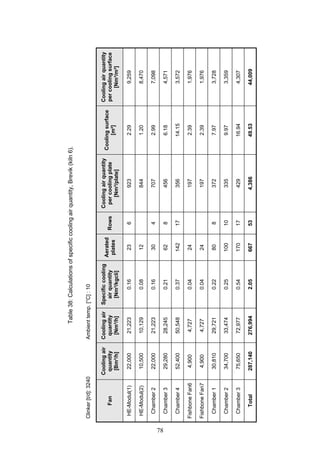 78
Table 38: Calculations of specific cooling air quantity, Brevik (Kiln 6).
Coolingairquantity
percoolingsurface
[Nm³/m²]
9,259
8,470
7,098
4,571
3,572
1,976
1,976
3,728
3,359
4,307
44,009
Coolingsurface
[m²]
2.29
1.20
2.99
6.18
14.15
2.39
2.39
7.97
9.97
16.94
49.53
Coolingairquantity
percoolingplate
[Nm³/plate]
923
844
707
456
356
197
197
372
335
429
4,386
Rows
6
4
8
17
8
10
17
53
Aerated
plates
23
12
30
62
142
24
24
80
100
170
667
Specificcooling
airquantity
[Nm³/kgcli]
0.16
0.08
0.16
0.21
0.37
0.04
0.04
0.22
0.25
0.54
2.05
Ambienttemp.[°C]:10
Coolingair
quantity
[Nm³/h]
21,223
10,129
21,223
28,245
50,548
4,727
4,727
29,721
33,474
72,977
276,994
Coolingair
quantity
[Bm³/h]
22,000
10,500
22,000
29,280
52,400
4,900
4,900
30,810
34,700
75,650
287,140
Table38:Calculationsofspecificcoolingairquantity,Brevik(kiln6).
Clinker[t/d]:3240
Fan
HE-Modul(1)
HE-Modul(2)
Chamber2
Chamber3
Chamber4
FishboneFan6
FishboneFan7
Chamber1
Chamber2
Chamber3
Total
 