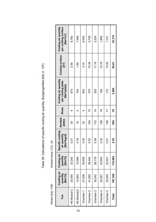 79
Table 39: Calculations of specific cooling air quantity, Burglegenfeld (Kiln 2 - CP).
Coolingairquantity
percoolingsurface
[Nm³/m²]
9,760
7,568
8,045
3,709
2,524
1,846
1,721
35,174
Coolingsurface
[m²]
2.39
1.59
3.19
10.36
11.16
12.76
13.55
55.01
Coolingairquantity
percoolingplate
[Nm³/plate]
973
754
802
370
252
184
172
3,505
Rows
4
2
4
13
14
16
17
70
Aerated
plates
24
16
32
104
112
128
136
552
Specificcooling
airquantity
[Nm³/kgcli]
0.31
0.16
0.35
0.52
0.38
0.32
0.31
2.35
Ambienttemp.[°C]:20
Coolingair
quantity
[Nm³/h]
23,345
12,068
25,656
38,444
28,178
23,542
23,331
174,563
Coolingair
quantity
[Bm³/h]
25,055
12,952
27,536
41,260
30,242
25,267
25,040
187,352
Table39:Calculationsofspecificcoolingairquantity,Burglengenfeld(Kiln2-CP).
Clinker[t/d]:1780
Fan
HE-Modul(1)
HE-Modul(2)
Chamber1
Chamber2
Chamber3
Chamber4
Chamber5
Total
 