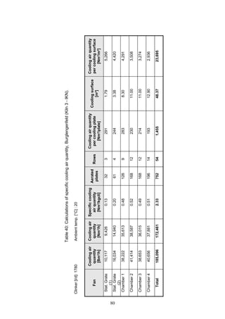 80
Table 40: Calculations of specific cooling air quantity, Burglengenfeld (Kiln 3 - IKN).
Coolingairquantity
percoolingsurface
[Nm³/m²]
5,266
4,420
4,291
3,508
3,274
2,936
23,695
Coolingsurface
[m²]
1.79
3.38
8.30
11.00
11.00
12.90
48.37
Coolingairquantity
percoolingplate
[Nm³/plate]
291
244
283
230
214
193
1,455
Rows
3
4
9
12
12
14
54
Aerated
plates
32
61
126
168
168
196
752
Specificcooling
airquantity
[Nm³/kgcli]
0.13
0.20
0.48
0.52
0.49
0.51
2.33
Ambienttemp.[°C]:20
Coolingair
quantity
[Nm³/h]
9,426
14,940
35,613
38,587
36,015
37,881
172,461
Coolingair
quantity
[Bm³/h]
10,117
16,034
38,222
41,414
38,653
40,656
185,096
Table40:Calculationsofspecificcoolingairquantity,Burglengenfeld(Kiln3-IKN).
Clinker[t/d]:1780
Fan
Stat.Grate
(1)
Stat.Grate
(2)
Chamber1
Chamber2
Chamber3
Chamber4
Total
 