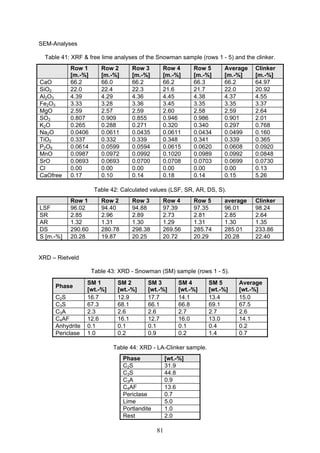 81
SEM-Analyses
Table 41: XRF & free lime analyses of the Snowman sample (rows 1 - 5) and the clinker.
Row 1
[m.-%]
Row 2
[m.-%]
Row 3
[m.-%]
Row 4
[m.-%]
Row 5
[m.-%]
Average
[m.-%]
Clinker
[m.-%]
CaO 66.2 66.0 66.2 66.2 66.3 66.2 64.97
SiO2 22.0 22.4 22.3 21.6 21.7 22.0 20.92
Al2O3 4.39 4.29 4.36 4.45 4.38 4.37 4.55
Fe2O3 3.33 3.28 3.36 3.45 3.35 3.35 3.37
MgO 2.59 2.57 2.59 2.60 2.58 2.59 2.64
SO3 0.807 0.909 0.855 0.946 0.986 0.901 2.01
K2O 0.265 0.288 0.271 0.320 0.340 0.297 0.768
Na2O 0.0406 0.0611 0.0435 0.0611 0.0434 0.0499 0.160
TiO2 0.337 0.332 0.339 0.348 0.341 0.339 0.365
P2O5 0.0614 0.0599 0.0594 0.0615 0.0620 0.0608 0.0920
MnO 0.0987 0.0972 0.0992 0.1020 0.0989 0.0992 0.0848
SrO 0.0693 0.0693 0.0700 0.0708 0.0703 0.0699 0.0730
Cl 0.00 0.00 0.00 0.00 0.00 0.00 0.13
CaOfree 0.17 0.10 0.14 0.18 0.14 0.15 5.26
Table 42: Calculated values (LSF, SR, AR, DS, S).
Row 1 Row 2 Row 3 Row 4 Row 5 average Clinker
LSF 96.02 94.40 94.88 97.39 97.35 96.01 98.24
SR 2.85 2.96 2.89 2.73 2.81 2.85 2.64
AR 1.32 1.31 1.30 1.29 1.31 1.30 1.35
DS 290.60 280.78 298.38 269.56 285.74 285.01 233.86
S [m.-%] 20.28 19.87 20.25 20.72 20.29 20.28 22.40
XRD – Rietveld
Table 43: XRD - Snowman (SM) sample (rows 1 - 5).
Phase
SM 1
[wt.-%]
SM 2
[wt.-%]
SM 3
[wt.-%]
SM 4
[wt.-%]
SM 5
[wt.-%]
Average
[wt.-%]
C2S 16.7 12.9 17.7 14.1 13.4 15.0
C3S 67.3 68.1 66.1 66.8 69.1 67.5
C3A 2.3 2.6 2.6 2.7 2.7 2.6
C4AF 12.6 16.1 12.7 16.0 13.0 14.1
Anhydrite 0.1 0.1 0.1 0.1 0.4 0.2
Periclase 1.0 0.2 0.9 0.2 1.4 0.7
Table 44: XRD - LA-Clinker sample.
Phase [wt.-%]
C2S 31.9
C3S 44.8
C3A 0.9
C4AF 13.6
Periclase 0.7
Lime 5.0
Portlandite 1.0
Rest 2.0
 