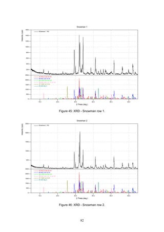 82
1600
1400
1200
1000
800
600
400
200
Snowman 1 RV
2500
2000
1500
1000
500
0
33-302 b-Ca2 Si O4
49-442 Ca3 Si O5
38-1429 Ca3 Al2 O6
30-226 Ca2 ( Al , Fe )2 O5
37-1496 Ca S O4
45-946 Mg O
Snowman 1
2-Theta (deg.)
Intesnity(cps)
10.0 20.0 30.0 40.0 50.0 60.0
Figure 45: XRD - Snowman row 1.
2500
2000
1500
1000
500
Snowman 2 RV
2500
2000
1500
1000
500
0
33-302 b-Ca2 Si O4
49-442 Ca3 Si O5
38-1429 Ca3 Al2 O6
30-226 Ca2 ( Al , Fe )2 O5
37-1496 Ca S O4
45-946 Mg O
Snowman 2
2-Theta (deg.)
Intesnity(cps)
10.0 20.0 30.0 40.0 50.0 60.0
Figure 46: XRD - Snowman row 2.
 