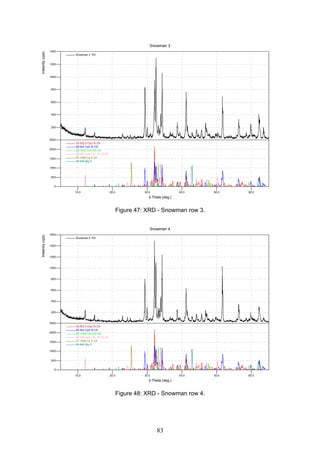 83
1400
1200
1000
800
600
400
200
Snowman 3 RV
2500
2000
1500
1000
500
0
33-302 b-Ca2 Si O4
49-442 Ca3 Si O5
38-1429 Ca3 Al2 O6
30-226 Ca2 ( Al , Fe )2 O5
37-1496 Ca S O4
45-946 Mg O
Snowman 3
2-Theta (deg.)
Intesnity(cps)
10.0 20.0 30.0 40.0 50.0 60.0
Figure 47: XRD - Snowman row 3.
1600
1400
1200
1000
800
600
400
200
Snowman 4 RV
2500
2000
1500
1000
500
0
33-302 b-Ca2 Si O4
49-442 Ca3 Si O5
38-1429 Ca3 Al2 O6
30-226 Ca2 ( Al , Fe )2 O5
37-1496 Ca S O4
45-946 Mg O
Snowman 4
2-Theta (deg.)
Intesnity(cps)
10.0 20.0 30.0 40.0 50.0 60.0
Figure 48: XRD - Snowman row 4.
 