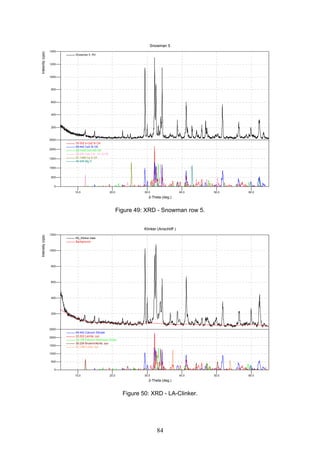 84
1400
1200
1000
800
600
400
200
Snowman 5 RV
2500
2000
1500
1000
500
0
33-302 b-Ca2 Si O4
49-442 Ca3 Si O5
38-1429 Ca3 Al2 O6
30-226 Ca2 ( Al , Fe )2 O5
37-1496 Ca S O4
45-946 Mg O
Snowman 5
2-Theta (deg.)
Intesnity(cps)
10.0 20.0 30.0 40.0 50.0 60.0
Figure 49: XRD - Snowman row 5.
1200
1000
800
600
400
200
Rü_Klinker data
Background
2500
2000
1500
1000
500
0
49-442 Calcium Silicate
33-302 Larnite, syn
32-150 Calcium Aluminum Oxide
30-226 Brownmillerite, syn
37-1497 Lime, syn
Klinker (Anschliff )
2-Theta (deg.)
Intensity(cps)
10.0 20.0 30.0 40.0 50.0 60.0
Figure 50: XRD - LA-Clinker.
 