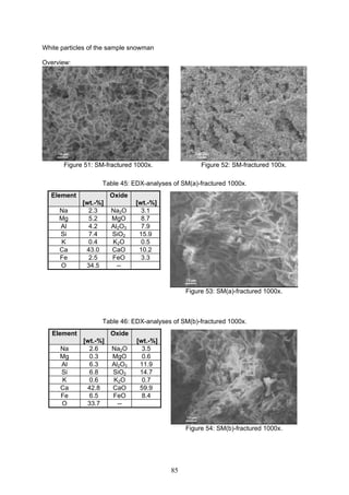 85
White particles of the sample snowman
Overview:
Figure 51: SM-fractured 1000x. Figure 52: SM-fractured 100x.
Table 45: EDX-analyses of SM(a)-fractured 1000x.
Element
[wt.-%]
Oxide
[wt.-%]
Na 2.3 Na2O 3.1
Mg 5.2 MgO 8.7
Al 4.2 Al2O3 7.9
Si 7.4 SiO2 15.9
K 0.4 K2O 0.5
Ca 43.0 CaO 10.2
Fe 2.5 FeO 3.3
O 34.5 --
Figure 53: SM(a)-fractured 1000x.
Table 46: EDX-analyses of SM(b)-fractured 1000x.
Element
[wt.-%]
Oxide
[wt.-%]
Na 2.6 Na2O 3.5
Mg 0.3 MgO 0.6
Al 6.3 Al2O3 11.9
Si 6.8 SiO2 14.7
K 0.6 K2O 0.7
Ca 42.8 CaO 59.9
Fe 6.5 FeO 8.4
O 33.7 --
Figure 54: SM(b)-fractured 1000x.
 