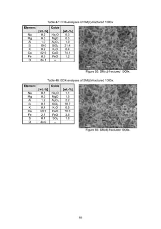 86
Table 47: EDX-analyses of SM(c)-fractured 1000x.
Element
[wt.-%]
Oxide
[wt.-%]
Na 0.2 Na2O 0.3
Mg 0.3 MgO 0.5
Al 1.0 Al2O3 1.9
Si 10.0 SiO2 21.4
K 0.2 K2O 0.4
Ca 52.9 CaO 74.1
Fe 0.9 FeO 1.2
O 34.1 --
Figure 55: SM(c)-fractured 1000x.
Table 48: EDX-analyses of SM(d)-fractured 1000x.
Element
[wt.-%]
Oxide
[wt.-%]
Na 0.8 Na2O 1.1
Mg 0.9 MgO 1.5
Al 1.2 Al2O3 2.2
Si 8.7 SiO2 18.7
K 0.4 K2O 0.5
Ca 50.2 CaO 70.3
Fe 2.7 FeO 3.5
S 0.7 SO3 1.8
O 34.0 --
Figure 56: SM(d)-fractured 1000x.
 