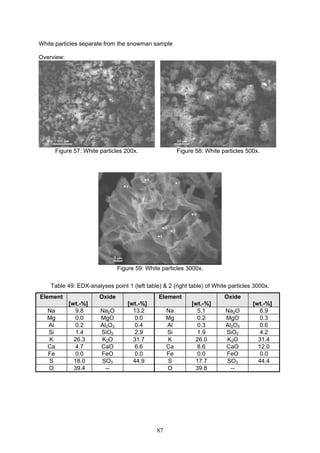 87
White particles separate from the snowman sample
Overview:
Figure 57: White particles 200x. Figure 58: White particles 500x.
Figure 59: White particles 3000x.
Table 49: EDX-analyses point 1 (left table) & 2 (right table) of White particles 3000x.
Element
[wt.-%]
Oxide
[wt.-%]
Element
[wt.-%]
Oxide
[wt.-%]
Na 9.8 Na2O 13.2 Na 5.1 Na2O 6.9
Mg 0.0 MgO 0.0 Mg 0.2 MgO 0.3
Al 0.2 Al2O3 0.4 Al 0.3 Al2O3 0.6
Si 1.4 SiO2 2.9 Si 1.9 SiO2 4.2
K 26.3 K2O 31.7 K 26.0 K2O 31.4
Ca 4.7 CaO 6.6 Ca 8.6 CaO 12.0
Fe 0.0 FeO 0.0 Fe 0.0 FeO 0.0
S 18.0 SO3 44.9 S 17.7 SO3 44.4
O 39.4 -- O 39.8 --
 