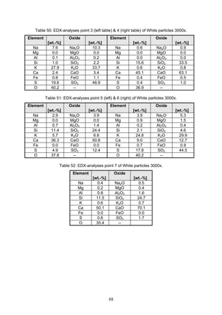 88
Table 50: EDX-analyses point 3 (left table) & 4 (right table) of White particles 3000x.
Element
[wt.-%]
Oxide
[wt.-%]
Element
[wt.-%]
Oxide
[wt.-%]
Na 7.6 Na2O 10.3 Na 0.6 Na2O 0.9
Mg 0.0 MgO 0.0 Mg 0.0 MgO 0.0
Al 0.1 Al2O3 0.2 Al 0.0 Al2O3 0.0
Si 1.0 SiO2 2.2 Si 15.6 SiO2 33.5
K 27.9 K2O 33.7 K 0.6 K2O 0.8
Ca 2.4 CaO 3.4 Ca 45.1 CaO 63.1
Fe 0.8 FeO 1.1 Fe 0.4 FeO 0.5
S 19.6 SO3 48.9 S 0.4 SO3 1.0
O 40.2 -- O 36.9 --
Table 51: EDX-analyses point 5 (left) & 6 (right) of White particles 3000x.
Element
[wt.-%]
Oxide
[wt.-%]
Element
[wt.-%]
Oxide
[wt.-%]
Na 2.9 Na2O 3.9 Na 3.9 Na2O 5.3
Mg 0.0 MgO 0.0 Mg 0.9 MgO 1.5
Al 0.7 Al2O3 1.4 Al 0.2 Al2O3 0.4
Si 11.4 SiO2 24.4 Si 2.1 SiO2 4.6
K 5.7 K2O 6.8 K 24.8 K2O 29.9
Ca 36.3 CaO 50.8 Ca 9.0 CaO 12.7
Fe 0.0 FeO 0.0 Fe 0.7 FeO 0.9
S 4.9 SO3 12.4 S 17.8 SO3 44.5
O 37.8 -- O 40.2 --
Table 52: EDX-analyses point 7 of White particles 3000x.
Element
[wt.-%]
Oxide
[wt.-%]
Na 0.4 Na2O 0.5
Mg 0.2 MgO 0.4
Al 0.8 Al2O3 1.6
Si 11.5 SiO2 24.7
K 0.6 K2O 0.7
Ca 50.1 CaO 70.1
Fe 0.0 FeO 0.0
S 0.6 SO3 1.7
O 35.4 --
 