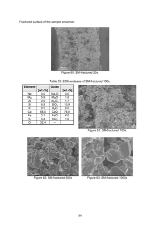 89
Fractured surface of the sample snowman
Figure 60: SM-fractured 20x.
Table 53: EDX-analyses of SM-fractured 100x.
Element
[wt.-%]
Oxide
[wt.-%]
Na 0.0 Na2O 0.0
Mg 0.9 MgO 1.6
Al 0.9 Al2O3 1.7
Si 6.5 SiO2 13.9
K 0.5 K2O 0.6
Ca 55.0 CaO 76.9
Fe 3.1 FeO 4.0
S 0.4 SO3 1.0
O 32.4 --
Figure 61: SM-fractured 100x.
Figure 62: SM-fractured 500x Figure 63: SM-fractured 1000x
 