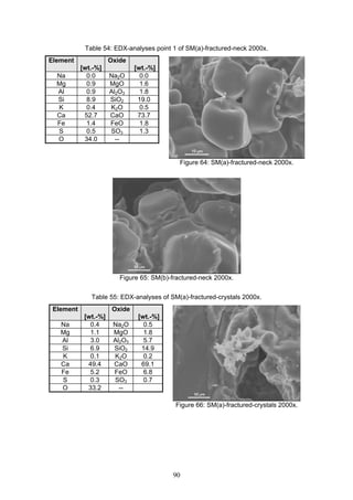 90
Table 54: EDX-analyses point 1 of SM(a)-fractured-neck 2000x.
Element
[wt.-%]
Oxide
[wt.-%]
Na 0.0 Na2O 0.0
Mg 0.9 MgO 1.6
Al 0.9 Al2O3 1.8
Si 8.9 SiO2 19.0
K 0.4 K2O 0.5
Ca 52.7 CaO 73.7
Fe 1.4 FeO 1.8
S 0.5 SO3 1.3
O 34.0 --
Figure 64: SM(a)-fractured-neck 2000x.
Figure 65: SM(b)-fractured-neck 2000x.
Table 55: EDX-analyses of SM(a)-fractured-crystals 2000x.
Element
[wt.-%]
Oxide
[wt.-%]
Na 0.4 Na2O 0.5
Mg 1.1 MgO 1.8
Al 3.0 Al2O3 5.7
Si 6.9 SiO2 14.9
K 0.1 K2O 0.2
Ca 49.4 CaO 69.1
Fe 5.2 FeO 6.8
S 0.3 SO3 0.7
O 33.2 --
Figure 66: SM(a)-fractured-crystals 2000x.
 