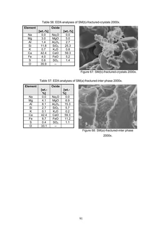91
Table 56: EDX-analyses of SM(b)-fractured-crystals 2000x.
Element
[wt.-%]
Oxide
[wt.-%]
Na 0.0 Na2O 0.0
Mg 3.0 MgO 5.0
Al 1.4 Al2O3 2.7
Si 11.8 SiO2 25.3
K 0.7 K2O 0.8
Ca 42.4 CaO 59.3
Fe 4.0 FeO 5.2
S 0.6 SO3 1.4
O 35.9 --
Figure 67: SM(b)-fractured-crystals 2000x.
Table 57: EDX-analyses of SM(a)-fractured-inter phase 2000x.
Element
[wt.-
%]
Oxide
[wt.-
%]
Na 0.0 Na2O 0.0
Mg 4.1 MgO 6.9
Al 8.1 Al2O3 15.3
Si 2.7 SiO2 5.7
K 0.1 K2O 0.2
Ca 42.4 CaO 59.3
Fe 8.7 FeO 11.2
S 0.4 SO3 1.1
O 33.1 --
Figure 68: SM(a)-fractured-inter phase
2000x.
 