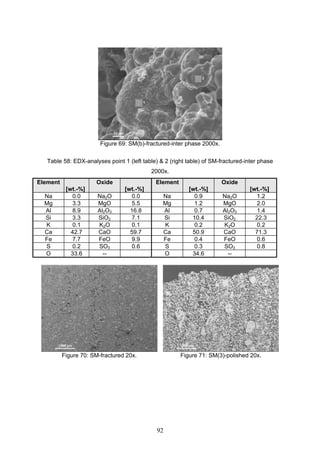92
Figure 69: SM(b)-fractured-inter phase 2000x.
Table 58: EDX-analyses point 1 (left table) & 2 (right table) of SM-fractured-inter phase
2000x.
Element
[wt.-%]
Oxide
[wt.-%]
Element
[wt.-%]
Oxide
[wt.-%]
Na 0.0 Na2O 0.0 Na 0.9 Na2O 1.2
Mg 3.3 MgO 5.5 Mg 1.2 MgO 2.0
Al 8.9 Al2O3 16.8 Al 0.7 Al2O3 1.4
Si 3.3 SiO2 7.1 Si 10.4 SiO2 22.3
K 0.1 K2O 0.1 K 0.2 K2O 0.2
Ca 42.7 CaO 59.7 Ca 50.9 CaO 71.3
Fe 7.7 FeO 9.9 Fe 0.4 FeO 0.6
S 0.2 SO3 0.6 S 0.3 SO3 0.8
O 33.6 -- O 34.6 --
Figure 70: SM-fractured 20x. Figure 71: SM(3)-polished 20x.
 