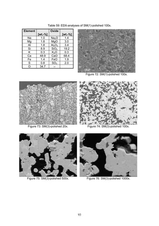 93
Table 59: EDX-analyses of SM(1)-polished 100x.
Element
[wt.-%]
Oxide
[wt.-%]
Na 1.0 Na2O 1.4
Mg 1.8 MgO 3.0
Al 1.8 Al2O3 3.4
Si 8.9 SiO2 19.2
K 0.3 K2O 0.3
Ca 48.9 CaO 68.4
Fe 1.4 FeO 1.9
S 0.8 SO3 2.0
O 34.7 --
Figure 72: SM(1)-polished 100x.
Figure 73: SM(3)-polished 20x. Figure 74: SM(3)-polished 100x.
Figure 75: SM(3)-polished 500x. Figure 76: SM(3)-polished 1000x.
 