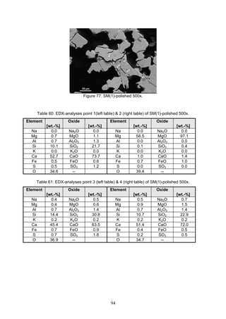 94
Figure 77: SM(1)-polished 500x.
Table 60: EDX-analyses point 1(left table) & 2 (right table) of SM(1)-polished 500x.
Element
[wt.-%]
Oxide
[wt.-%]
Element
[wt.-%]
Oxide
[wt.-%]
Na 0.0 Na2O 0.0 Na 0.0 Na2O 0.0
Mg 0.7 MgO 1.1 Mg 58.5 MgO 97.1
Al 0.7 Al2O3 1.3 Al 0.0 Al2O3 0.0
Si 10.1 SiO2 21.7 Si 0.1 SiO2 0.4
K 0.0 K2O 0.0 K 0.0 K2O 0.0
Ca 52.7 CaO 73.7 Ca 1.0 CaO 1.4
Fe 0.5 FeO 0.6 Fe 0.7 FeO 1.0
S 0.5 SO3 1.2 S 0.0 SO3 0.0
O 34.6 -- O 39.4 --
Table 61: EDX-analyses point 3 (left table) & 4 (right table) of SM(1)-polished 500x.
Element
[wt.-%]
Oxide
[wt.-%]
Element
[wt.-%]
Oxide
[wt.-%]
Na 0.4 Na2O 0.5 Na 0.5 Na2O 0.7
Mg 0.4 MgO 0.6 Mg 0.9 MgO 1.5
Al 0.7 Al2O3 1.4 Al 0.7 Al2O3 1.4
Si 14.4 SiO2 30.8 Si 10.7 SiO2 22.9
K 0.2 K2O 0.2 K 0.2 K2O 0.2
Ca 45.4 CaO 63.5 Ca 51.4 CaO 72.0
Fe 0.7 FeO 0.9 Fe 0.4 FeO 0.5
S 0.7 SO3 1.8 S 0.2 SO3 0.5
O 36.9 -- O 34.7 --
 