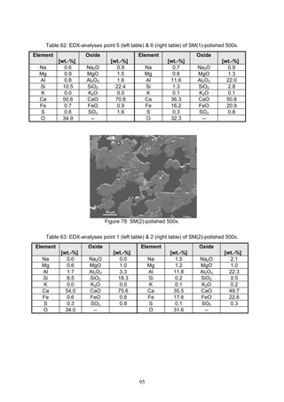 95
Table 62: EDX-analyses point 5 (left table) & 6 (right table) of SM(1)-polished 500x.
Element
[wt.-%]
Oxide
[wt.-%]
Element
[wt.-%]
Oxide
[wt.-%]
Na 0.6 Na2O 0.9 Na 0.7 Na2O 0.9
Mg 0.9 MgO 1.5 Mg 0.8 MgO 1.3
Al 0.8 Al2O3 1.6 Al 11.6 Al2O3 22.0
Si 10.5 SiO2 22.4 Si 1.3 SiO2 2.8
K 0.0 K2O 0.0 K 0.1 K2O 0.1
Ca 50.6 CaO 70.8 Ca 36.3 CaO 50.8
Fe 0.7 FeO 0.9 Fe 16.2 FeO 20.9
S 0.6 SO3 1.6 S 0.3 SO3 0.8
O 34.9 -- O 32.3 --
Figure 78: SM(2)-polished 500x.
Table 63: EDX-analyses point 1 (left table) & 2 (right table) of SM(2)-polished 500x.
Element
[wt.-%]
Oxide
[wt.-%]
Element
[wt.-%]
Oxide
[wt.-%]
Na 0.0 Na2O 0.0 Na 1.5 Na2O 2.1
Mg 0.6 MgO 1.0 Mg 1.2 MgO 1.0
Al 1.7 Al2O3 3.3 Al 11.8 Al2O3 22.3
Si 8.5 SiO2 18.3 Si 0.2 SiO2 0.5
K 0.0 K2O 0.0 K 0.1 K2O 0.2
Ca 54.0 CaO 75.6 Ca 35.5 CaO 49.7
Fe 0.6 FeO 0.8 Fe 17.6 FeO 22.6
S 0.3 SO3 0.8 S 0.1 SO3 0.3
O 34.0 -- O 31.6 --
 