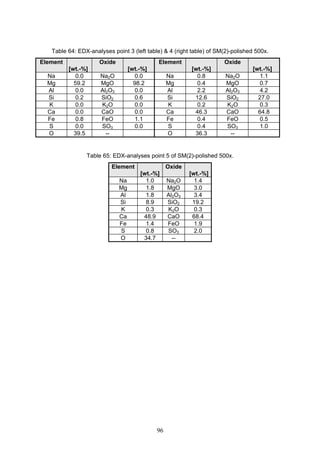 96
Table 64: EDX-analyses point 3 (left table) & 4 (right table) of SM(2)-polished 500x.
Element
[wt.-%]
Oxide
[wt.-%]
Element
[wt.-%]
Oxide
[wt.-%]
Na 0.0 Na2O 0.0 Na 0.8 Na2O 1.1
Mg 59.2 MgO 98.2 Mg 0.4 MgO 0.7
Al 0.0 Al2O3 0.0 Al 2.2 Al2O3 4.2
Si 0.2 SiO2 0.6 Si 12.6 SiO2 27.0
K 0.0 K2O 0.0 K 0.2 K2O 0.3
Ca 0.0 CaO 0.0 Ca 46.3 CaO 64.8
Fe 0.8 FeO 1.1 Fe 0.4 FeO 0.5
S 0.0 SO3 0.0 S 0.4 SO3 1.0
O 39.5 -- O 36.3 --
Table 65: EDX-analyses point 5 of SM(2)-polished 500x.
Element
[wt.-%]
Oxide
[wt.-%]
Na 1.0 Na2O 1.4
Mg 1.8 MgO 3.0
Al 1.8 Al2O3 3.4
Si 8.9 SiO2 19.2
K 0.3 K2O 0.3
Ca 48.9 CaO 68.4
Fe 1.4 FeO 1.9
S 0.8 SO3 2.0
O 34.7 --
 