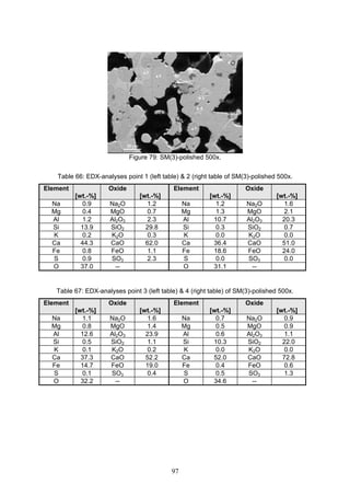 97
Figure 79: SM(3)-polished 500x.
Table 66: EDX-analyses point 1 (left table) & 2 (right table of SM(3)-polished 500x.
Element
[wt.-%]
Oxide
[wt.-%]
Element
[wt.-%]
Oxide
[wt.-%]
Na 0.9 Na2O 1.2 Na 1.2 Na2O 1.6
Mg 0.4 MgO 0.7 Mg 1.3 MgO 2.1
Al 1.2 Al2O3 2.3 Al 10.7 Al2O3 20.3
Si 13.9 SiO2 29.8 Si 0.3 SiO2 0.7
K 0.2 K2O 0.3 K 0.0 K2O 0.0
Ca 44.3 CaO 62.0 Ca 36.4 CaO 51.0
Fe 0.8 FeO 1.1 Fe 18.6 FeO 24.0
S 0.9 SO3 2.3 S 0.0 SO3 0.0
O 37.0 -- O 31.1 --
Table 67: EDX-analyses point 3 (left table) & 4 (right table) of SM(3)-polished 500x.
Element
[wt.-%]
Oxide
[wt.-%]
Element
[wt.-%]
Oxide
[wt.-%]
Na 1.1 Na2O 1.6 Na 0.7 Na2O 0.9
Mg 0.8 MgO 1.4 Mg 0.5 MgO 0.9
Al 12.6 Al2O3 23.9 Al 0.6 Al2O3 1.1
Si 0.5 SiO2 1.1 Si 10.3 SiO2 22.0
K 0.1 K2O 0.2 K 0.0 K2O 0.0
Ca 37.3 CaO 52.2 Ca 52.0 CaO 72.8
Fe 14.7 FeO 19.0 Fe 0.4 FeO 0.6
S 0.1 SO3 0.4 S 0.5 SO3 1.3
O 32.2 -- O 34.6 --
 