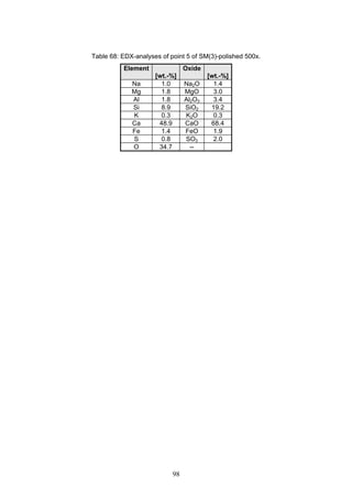 98
Table 68: EDX-analyses of point 5 of SM(3)-polished 500x.
Element
[wt.-%]
Oxide
[wt.-%]
Na 1.0 Na2O 1.4
Mg 1.8 MgO 3.0
Al 1.8 Al2O3 3.4
Si 8.9 SiO2 19.2
K 0.3 K2O 0.3
Ca 48.9 CaO 68.4
Fe 1.4 FeO 1.9
S 0.8 SO3 2.0
O 34.7 --
 