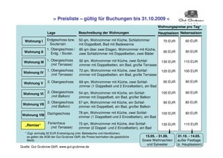 > Preisliste – gültig für Buchungen bis 31.10.2009 <
                                                                                               Wohnungspreise pro Tag*
                   Lage                    Beschreibung der Wohnungen                          Hauptsaison Nebensaison

  Wohnung I        Erdgeschoss bzw.        50 qm, Wohnzimmer mit Küche, Schlafzimmer             70 EUR        60 EUR
                    Souterrain             mit Doppelbett, Bad mit Badewanne
                   1. Obergeschoss /       85 qm über zwei Etagen, Wohnzimmer mit Küche,
  Wohnung II                                                                                     90 EUR        80 EUR
                      Erdg. / Souter.      zwei Schlafzimmer mit Doppelbetten, zwei Bäder
                   1. Obergeschoss         92 qm, Wohnzimmer mit Küche, zwei Schlaf-            130 EUR       110 EUR
  Wohnung III
                      (mit Terrasse)       zimmer mit Doppelbetten, ein Bad, große Terrasse
                   1. Obergeschoss         72 qm, Wohnzimmer mit Küche, zwei Schlaf-            120 EUR       100 EUR
 Wohnung IV
                      (mit Terrasse)       zimmer mit Doppelbetten, ein Bad, große Terrasse

  Wohnung V        2. Obergeschoss         69 qm, Wohnzimmer mit Küche, zwei Schlaf-             90 EUR        80 EUR
                                           zimmer (1 Doppelbett und 2 Einzelbetten), ein Bad
                   2. Obergeschoss         54 qm, Wohnzimmer mit Küche, ein Schlaf-             100 EUR        80 EUR
 Wohnung VI
                      (mit Balkon)         zimmer mit Doppelbett, ein Bad, großer Balkon
                   2. Obergeschoss         57 qm, Wohnzimmer mit Küche, ein Schlaf-              90 EUR        80 EUR
 Wohnung VII
                      (mit Balkon)         zimmer mit Doppelbett, ein Bad, großer Balkon
                                           78 qm, Wohnzimmer mit Küche, zwei Schlaf-            100 EUR        80 EUR
 Wohnung VIII Dachgeschoss
                                           zimmer (1 Doppelbett und 2 Einzelbetten), ein Bad
                    Ferienhaus             72 qm, Wohnzimmer mit Küche, drei Schlaf-            130 EUR       110 EUR
   „Remise“
                     (mit Terrasse)        zimmer (2 Doppel- und 2 Einzelbetten), ein Bad
   * Zzgl. einmalig 50 EUR Endreinigung (inkl. Bettwäsche und Handtücher);
     es gelten die AGB der Gut Grubnow GbR; die Preise beinhalten die gesetzliche     15.05. - 31.09.      01.10. - 14.05.
     MwSt.                                                                          Sowie Weihnachten     außer Festtage
                                                                                       und Sylvester      (s. Hauptsaison)
Quelle: Gut Grubnow GbR, www.gut-grubnow.de
 