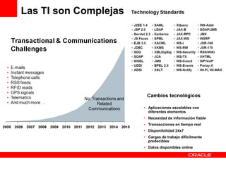 Las TI son Complejas




                        Cambios tecnológicos

                       • Aplicaciones escalables con
                         diferentes elementos
                       • Necesidad de información fiable
                       • Transacciones en tiempo real
                       • Disponibilidad 24x7
                       • Cargas de trabajo díficilmente
                         predecibles
                       • Datos disponibles online
 