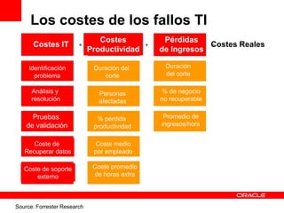 Los costes de los fallos TI
                                Costes              Pérdidas
      Costes IT         +                      +               Costes Reales
                                                               =
                             Productividad         de Ingresos

     Identificación           Duración del          Duración
       problema                  corte              del corte

      Análisis y               Personas             % de negocio
      resolución               afectadas           no recuperable

      Pruebas                  % pérdida            Promedio de
    de validación             productividad        ingresos/hora


      Coste de                Coste medio
   Recuperar datos            por empleado

   Coste de soporte           Coste promedio
       externo                de horas extra




Source: Forrester Research
 