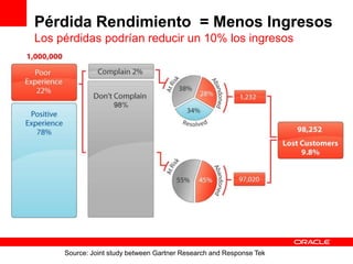 Pérdida Rendimiento = Menos Ingresos
Los pérdidas podrían reducir un 10% los ingresos




     Source: Joint study between Gartner Research and Response Tek
 