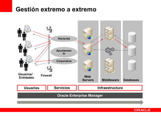 Gestión extremo a extremo


      `




                               Hacienda
                                                                            Database




          `




                              Ayuntamien
                                  to
                                                                            Database




              `               Corporativa


                                                                            Database




Usuarios/         Firewall
Entidades                                    Web
                                            Servers     Middleware      Databases

   Usuarios                  Servicios                Infraestructura

                              Oracle Enterprise Manager
 