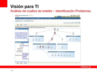 Visión para TI
Análisis de cuellos de botella – Identificación Problemas




32
 