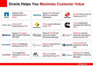 Oracle Helps You Maximize Customer Value

 Deploys SOA              Saves 80% time and
                                                     Avoids online revenue
 infrastructure 92%       effort for managing
                                                     losses up to 25%
 faster                   Databases


                                                     Cuts configuration
 Improves IT              Drives asset utilization
                                                     management effort by
 productivity by 25%      up by 70%
                                                     90%


 Saves $1.9 million       Saves $170,000 per         Replaces manual
 with Oracle Enterprise   year with Oracle           tools with automation;
 Manager                  Enterprise Manager         saves time by 50%


                                                     Saves weeks on
 Reduces Database         Reduces provisioning
                                                     application testing
 testing time by 90%      effort by 75%
                                                     time


 Cuts application                                    Delivers 24/7 uptime
                          Reduces critical
 testing from weeks to                               with Oracle Enterprise
                          patching time by 80%
 hours                                               Manager
 