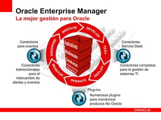 Oracle Enterprise Manager
 La mejor gestión para Oracle



    Conectores                                       Conectores
   para eventos                                      Service Desk




      Conectores                                 Conectores completos
  bidireccionales                                para la gestión de
           para el                               sistemas TI
  intercambio de
alertas y eventos

                            Plug-ins
                                Numerosos plugins
                                para monitorizar
                                producos No Oracle
 