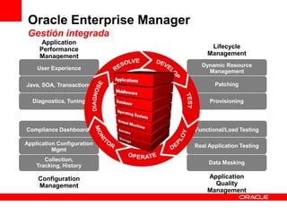 Oracle Enterprise Manager
 Gestión integrada
      Application
     Performance                  Lifecycle
     Management                  Management
                               Dynamic Resource
    User Experience
                                 Management

Java, SOA, Transactions             Patching


  Diagnostics, Tuning             Provisioning




Compliance Dashboards        Functional/Load Testing

Application Configuration    Real Application Testing
          Mgmt
       Collection,
                                  Data Masking
    Tracking, History

    Configuration                Application
    Management                     Quality
                                 Management
 