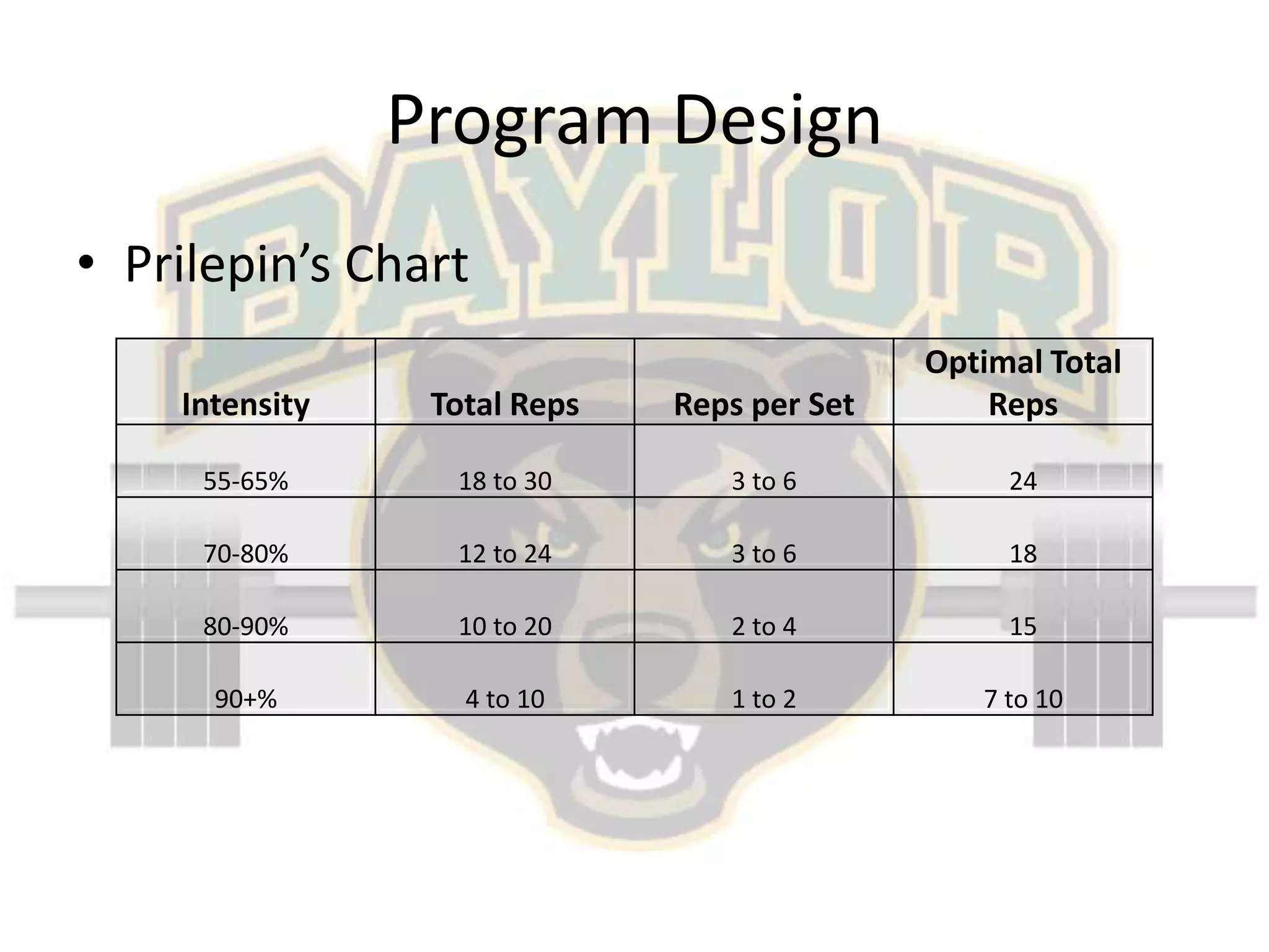 Program DesignPrilepin’s Chart